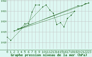 Courbe de la pression atmosphrique pour Nyon-Changins (Sw)