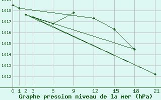 Courbe de la pression atmosphrique pour Faro, Y. T.