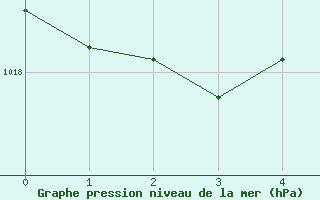 Courbe de la pression atmosphrique pour Constanta