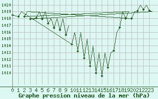 Courbe de la pression atmosphrique pour Zurich-Kloten
