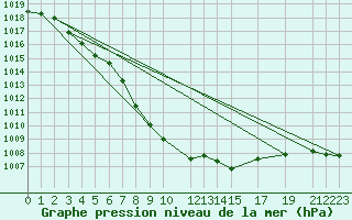 Courbe de la pression atmosphrique pour Obrestad