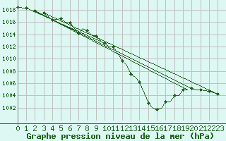 Courbe de la pression atmosphrique pour Bournemouth (UK)