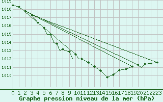 Courbe de la pression atmosphrique pour Berlevag