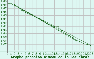 Courbe de la pression atmosphrique pour Saint-Brieuc (22)
