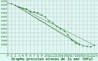 Courbe de la pression atmosphrique pour Trgueux (22)