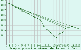 Courbe de la pression atmosphrique pour Ble - Binningen (Sw)