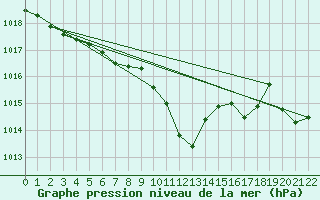 Courbe de la pression atmosphrique pour Gulbene