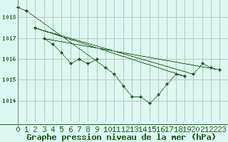 Courbe de la pression atmosphrique pour Muehlacker