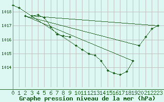 Courbe de la pression atmosphrique pour Chieming