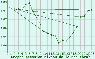 Courbe de la pression atmosphrique pour Meiringen