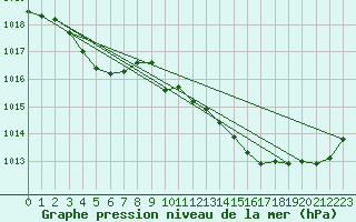 Courbe de la pression atmosphrique pour Pau (64)