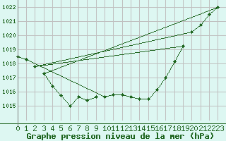 Courbe de la pression atmosphrique pour Ernage (Be)