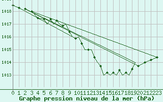 Courbe de la pression atmosphrique pour Hawarden