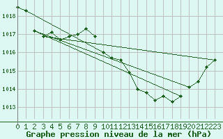 Courbe de la pression atmosphrique pour La Javie (04)