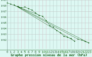 Courbe de la pression atmosphrique pour Weinbiet