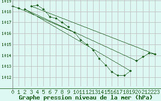 Courbe de la pression atmosphrique pour Weihenstephan