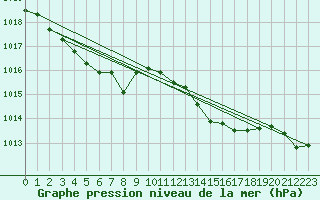 Courbe de la pression atmosphrique pour Auch (32)