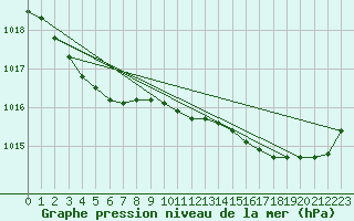 Courbe de la pression atmosphrique pour Saint-Michel-Mont-Mercure (85)