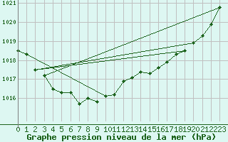 Courbe de la pression atmosphrique pour Grardmer (88)