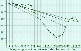 Courbe de la pression atmosphrique pour Reutte