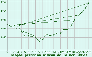 Courbe de la pression atmosphrique pour Saint-Quentin (02)