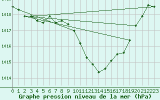 Courbe de la pression atmosphrique pour Murcia