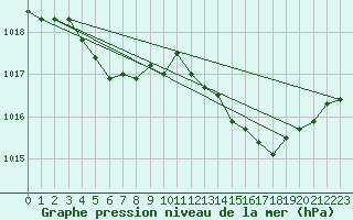 Courbe de la pression atmosphrique pour Cap Corse (2B)