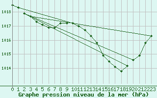 Courbe de la pression atmosphrique pour Thoiras (30)