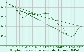 Courbe de la pression atmosphrique pour Bonnecombe - Les Salces (48)