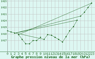 Courbe de la pression atmosphrique pour Thoiras (30)