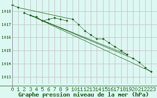 Courbe de la pression atmosphrique pour Tveitsund