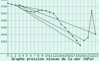 Courbe de la pression atmosphrique pour Douzens (11)