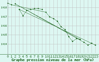 Courbe de la pression atmosphrique pour Grosseto