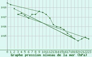 Courbe de la pression atmosphrique pour Jussy (02)