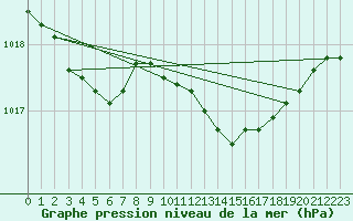 Courbe de la pression atmosphrique pour Westdorpe Aws