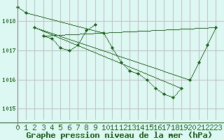 Courbe de la pression atmosphrique pour Vias (34)