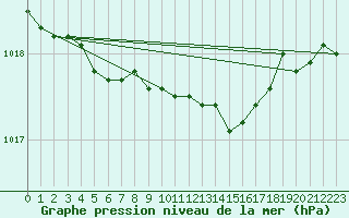 Courbe de la pression atmosphrique pour Angermuende