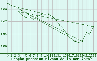 Courbe de la pression atmosphrique pour Treize-Vents (85)