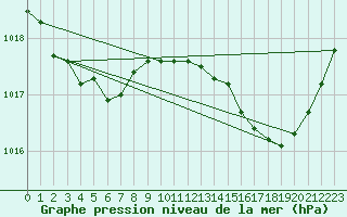 Courbe de la pression atmosphrique pour Roujan (34)