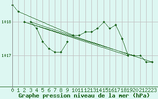 Courbe de la pression atmosphrique pour Lanvoc (29)