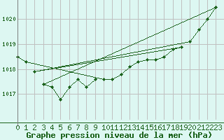 Courbe de la pression atmosphrique pour Bonnecombe - Les Salces (48)