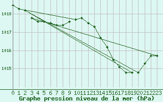 Courbe de la pression atmosphrique pour Bois-de-Villers (Be)