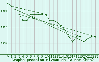 Courbe de la pression atmosphrique pour Harville (88)