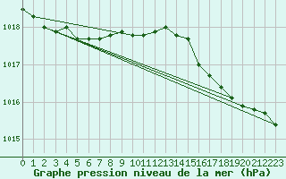 Courbe de la pression atmosphrique pour Keswick