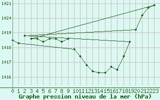 Courbe de la pression atmosphrique pour Pully-Lausanne (Sw)