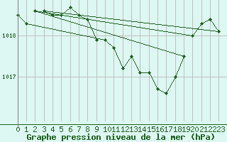 Courbe de la pression atmosphrique pour Hoherodskopf-Vogelsberg