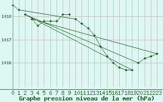 Courbe de la pression atmosphrique pour Lille (59)