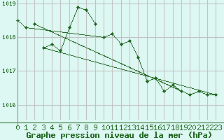 Courbe de la pression atmosphrique pour La Javie (04)