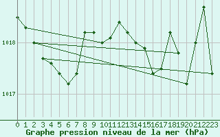 Courbe de la pression atmosphrique pour Cap de la Hve (76)