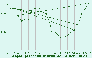 Courbe de la pression atmosphrique pour Shawbury